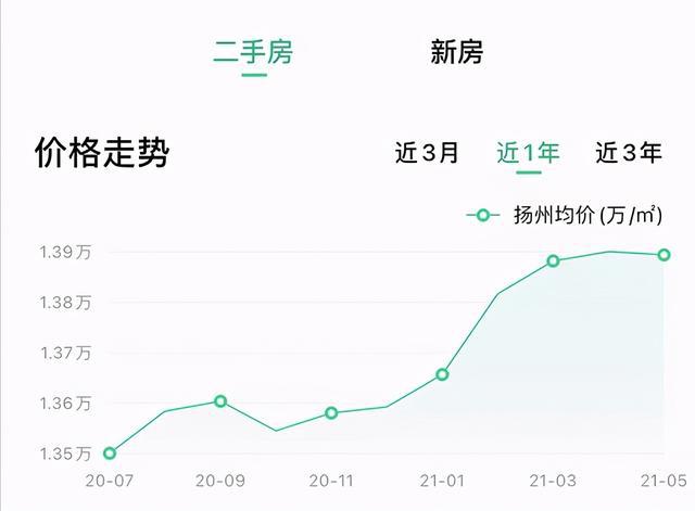 扬州房价最新走势解析