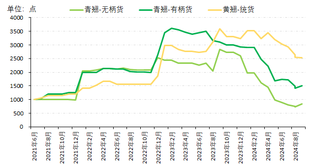 青翘最新价格走势分析