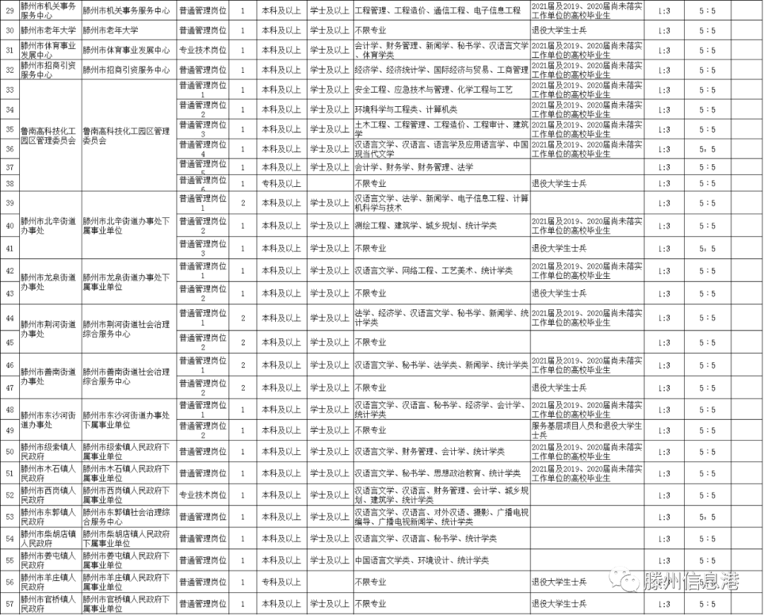 山东滕州最新招聘信息汇总